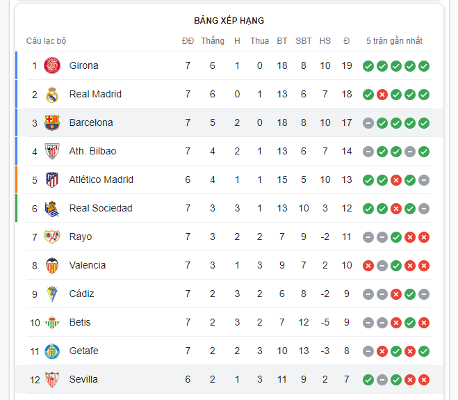 dự đoán Barca vs Sevilla