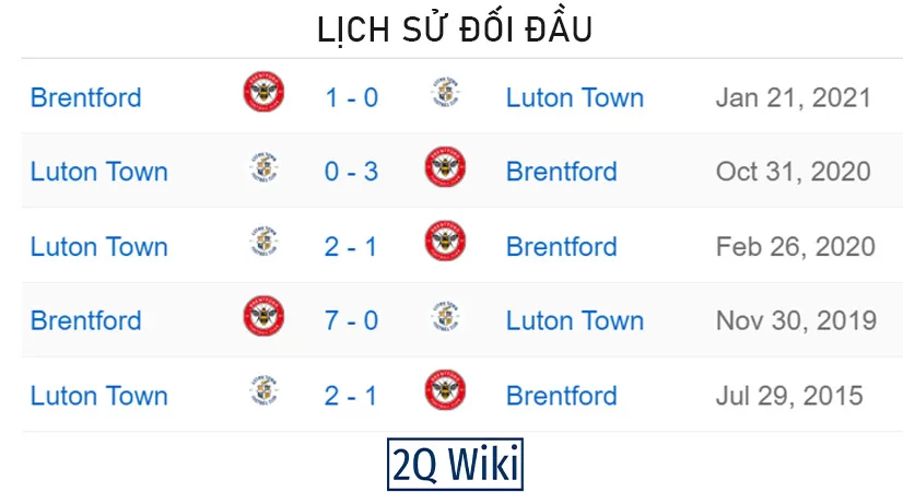 Lịch sử đối đầu Brentford vs Luton Town
